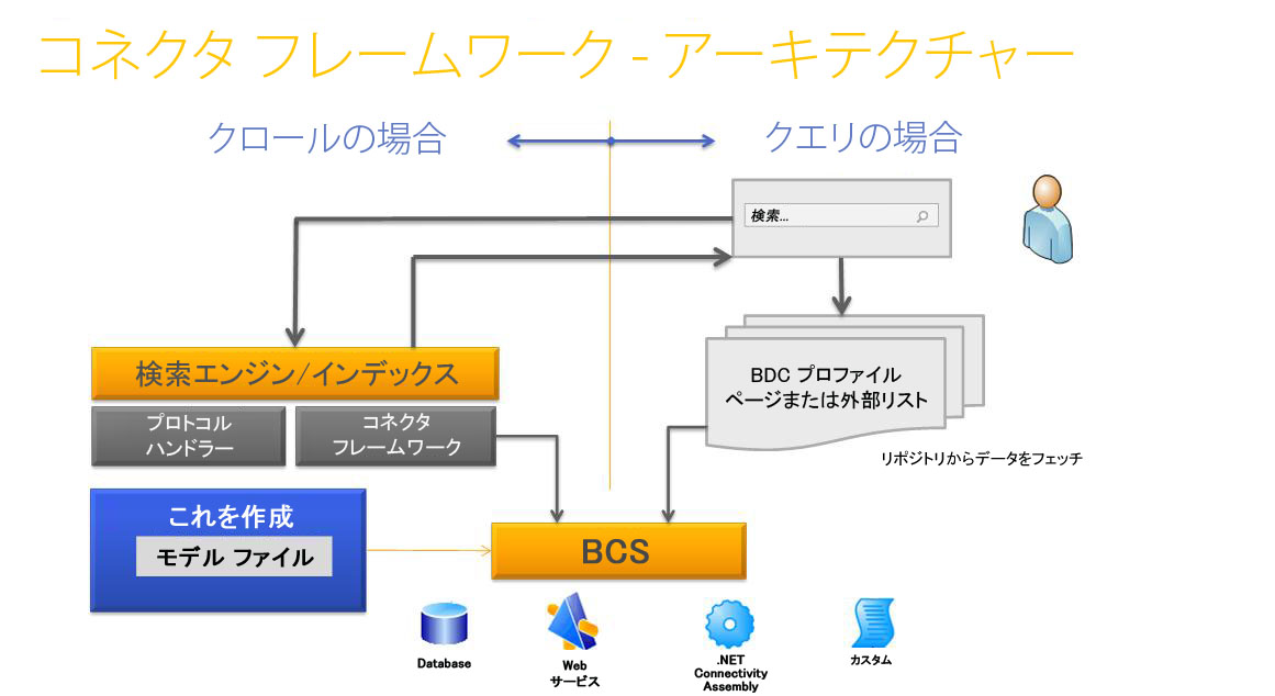 検索コネクタ フレームワークのアーキテクチャ