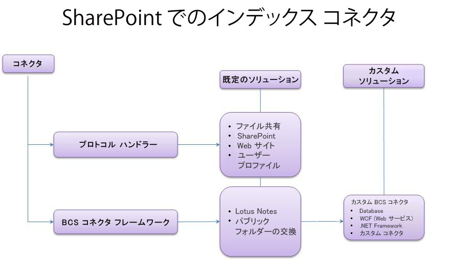 SharePoint インデックス コネクタ