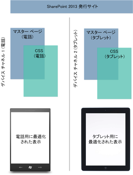 複数のデバイス プラットフォームをまたいでデバイス チャネルを使用