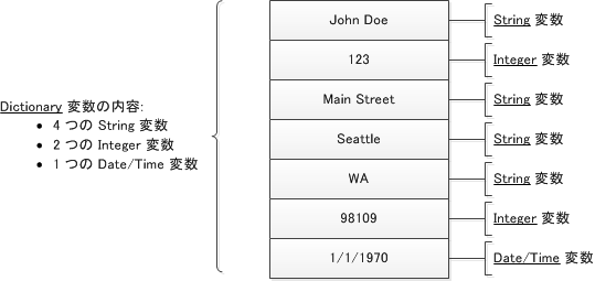 辞書変数