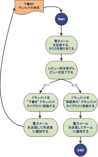 単純なワークフロー