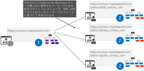 各 OneDrive サイトは個人用管理パスの下に独自のサイト コレクションであり、URL は割り当てられたユーザー プロファイルに基づいて作成されます。画像では、3 つのサイトが子サイトとして一覧表示されます。最初の子サイトの URL は/bill_contoso_comで終わります。2 つ目は /vesa_contoso_com で終わります。3 つ目は /john_contoso_com で終わります。