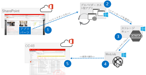 リレーションシップを表示する図。SharePoint サイトのアプリ パーツでは、インスタンス化を使用してプロバイダー ホスト型アプリに移動します。プロバイダー ホスト型アプリでは、メッセージの追加を使用してストレージ キューに移動します。ストレージ キューでは、インスタンス化を使用して WebJob に移動します。WebJob では、変更の適用を使用して OneDrive サイトに移動します。