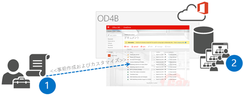 管理者は、OneDrive サイトを作成するために、事前作成とカスタマイズを使用します。