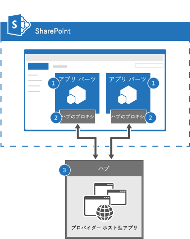 Core.ConnectedAppParts コード サンプルのアーキテクチャを示す図