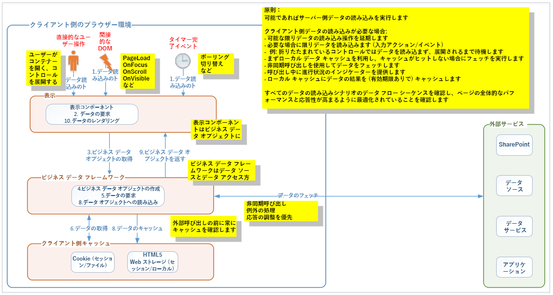 データ アクセス層の論理アーキテクチャ