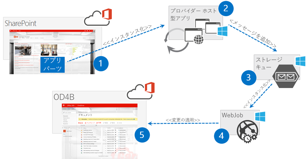 リレーションシップを示すダイアグラム。SharePoint サイトのアプリ パーツは、インスタンス化を使用してプロバイダー ホスト型のアプリに向かっています。プロバイダー ホスト型アプリは、メッセージの追加を使用してストレージ キューに向かっています。ストレージ キューは、インスタンス化を使用して WebJob に向かっています。WebJob は、変更の適用を使用して OD4B サイトに向かっています。