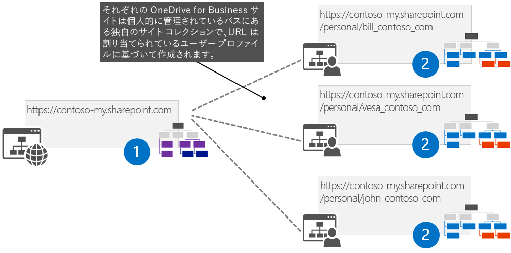 OneDrive for Business サイトのカスタマイズを適用する場合の課題