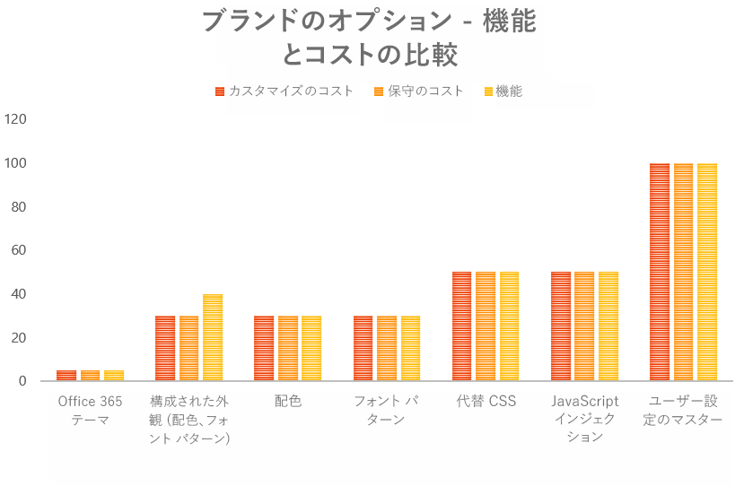 ブランド化オプションの棒グラフ、機能とコスト。Office 365 テーマの場合、カスタマイズのコスト、保守のコスト、および機能は非常に低くなっています。構成された外観 (配色、フォント パターン) の場合、カスタマイズのコストと保守のコストは非常に低く、機能は低から中程度です。配色の場合、カスタマイズのコスト、保守のコスト、および機能は低くなっています。フォント パターンの場合、カスタマイズのコスト、保守のコスト、および機能は低くなっています。代替 CSS の場合、カスタマイズのコスト、保守のコスト、および機能は中程度です。JavaScript 埋め込み/インジェクションの場合、カスタマイズのコスト、保守のコスト、および機能は中程度です。ユーザー設定のマスターの場合、カスタマイズのコスト、保守のコスト、および機能は高くなっています。