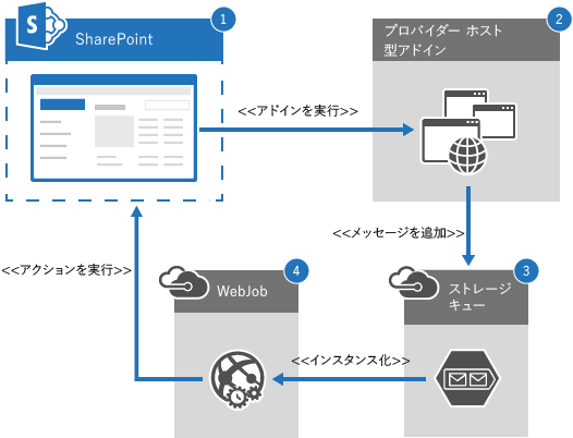 非同期操作のフローを示すダイアグラム。SharePoint アドインはプロバイダー ホスト型のアドインを呼び出し、Azure ストレージ キューにメッセージが追加されます。Azure WebJob はメッセージを処理し、SharePoint サイトでアクションを実行します。