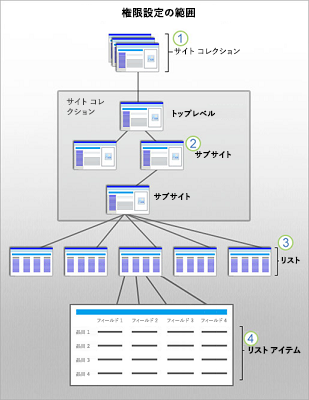 サイト、サブサイト、リスト、アイテムで SharePoint セキュリティの範囲を示す図。