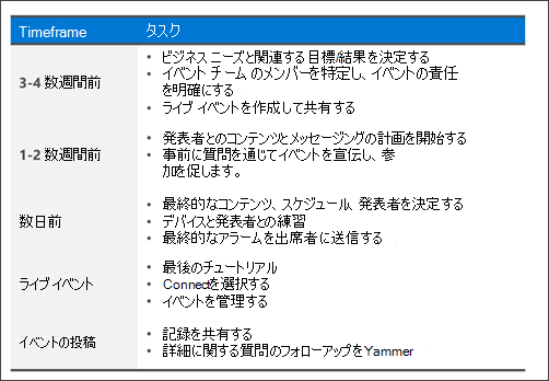 質問と回答を含むライブ イベントを計画する方法の図。