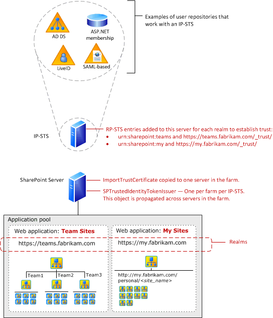 SharePoint クレーム認証コンポーネント