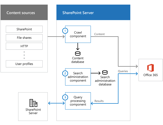 コンテンツ ソース、検索コンポーネントによる検索ファーム、および Microsoft 365 を示す図。コンテンツ ソースからクロール コンポーネントを経由して Microsoft 365 に至る情報フロー。