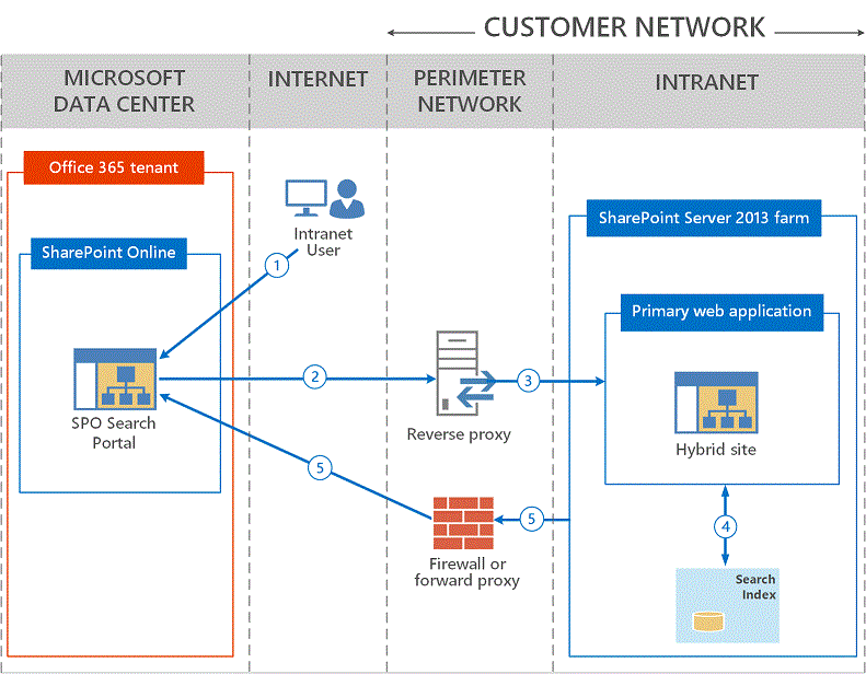 エクストラネット ユーザーが TMG を通してファイルにアクセスする方法を説明する図