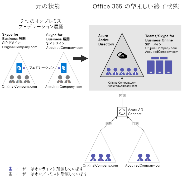 2 つの個別のフェデレーション オンプレミスデプロイを統合する。