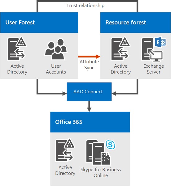 2 つの AD フォレスト (1 つのユーザー フォレストと 1 つのリソース フォレスト) を表示します。2 つのフォレストには信頼関係があります。Microsoft Entra Connect を使用して、Microsoft 365 または Office 365 と同期されます。すべてのユーザーは、Microsoft 365 または Office 365 経由で Skype for Business で有効になっています。