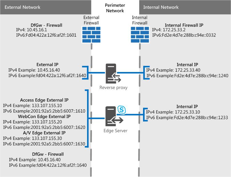 パブリック IP を使用した単一統合エッジのエッジ シナリオ。