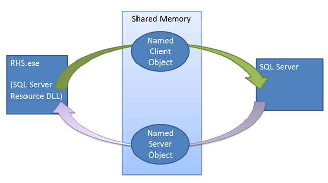 リソース正常性 DLL と SQL Server の間の通信を示す図。