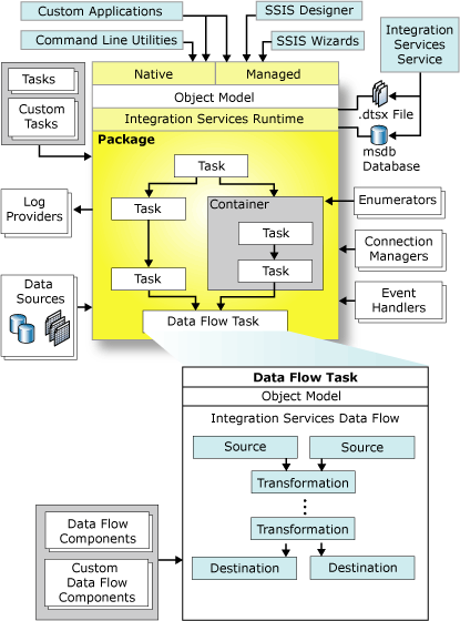 Integration Services のアーキテクチャ。