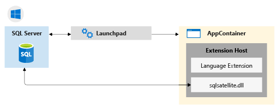 Windows のコンポーネント アーキテクチャのダイアグラム