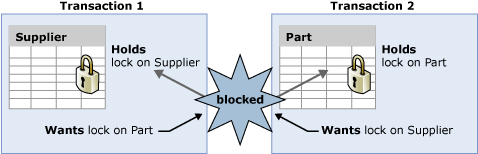 トランザクションのデッドロックを示す図