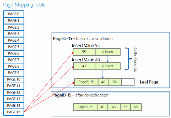 メモリ最適化ページ マッピング テーブルを示す図。