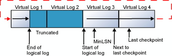 論理トランザクション ログが物理ログ ファイル内でどのように折り返されるかを示した図。