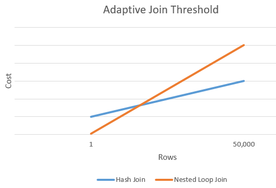 ハッシュ結合とネステッド ループ結合を比較する適応型結合のしきい値を示す折れ線グラフ。ネステッド ループ結合では、行数が少ない場合はコストが低くなりますが、行数が多い場合はコストが高くなります。