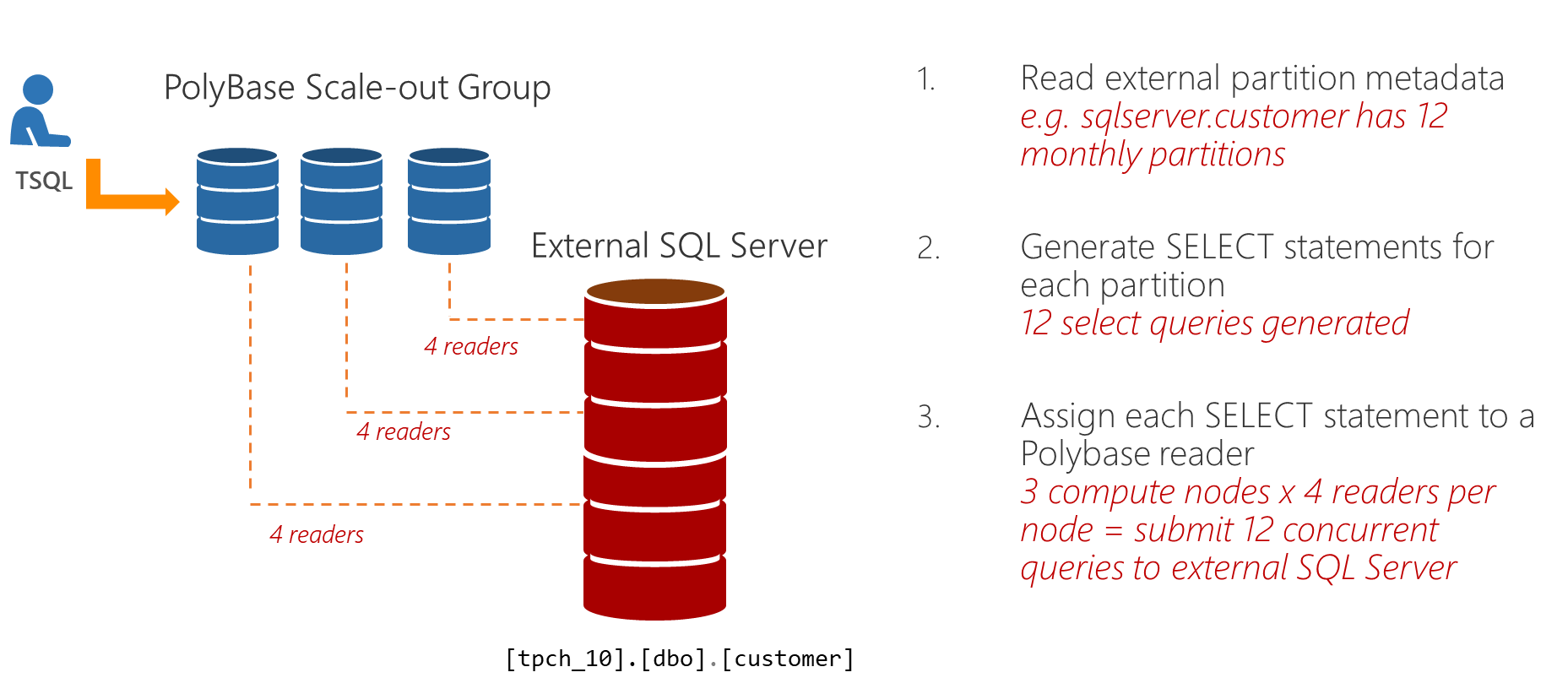 PolyBase スケールアウト読み取り