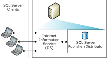 シングル サーバーでの Web 同期