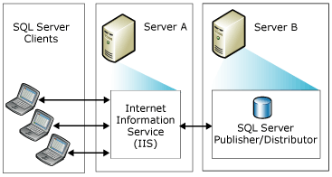 2 台のサーバーでの Web 同期