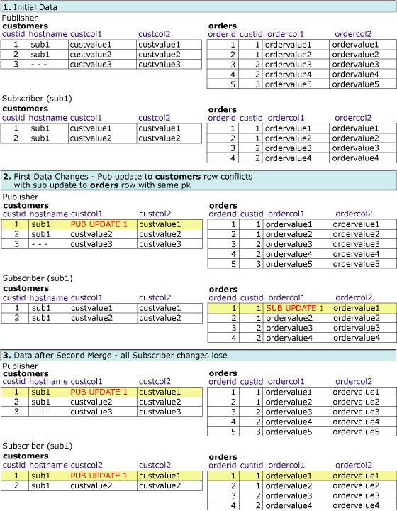 関連する行に対する変更を示す 3 つ目の一連のテーブル。