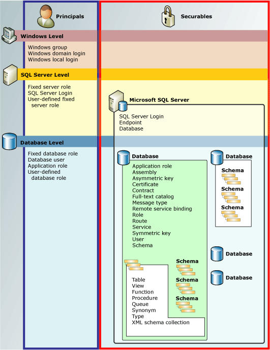 データベース エンジンの権限の階層の図