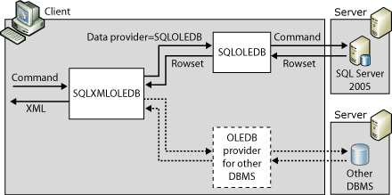 クライアント側での XML 書式設定のアーキテクチャ。