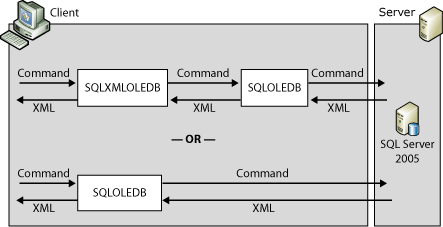 サーバー側での XML 書式設定のアーキテクチャ。