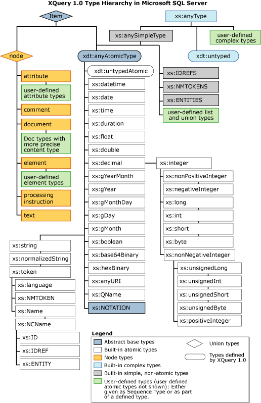 XQuery 1.0 型階層