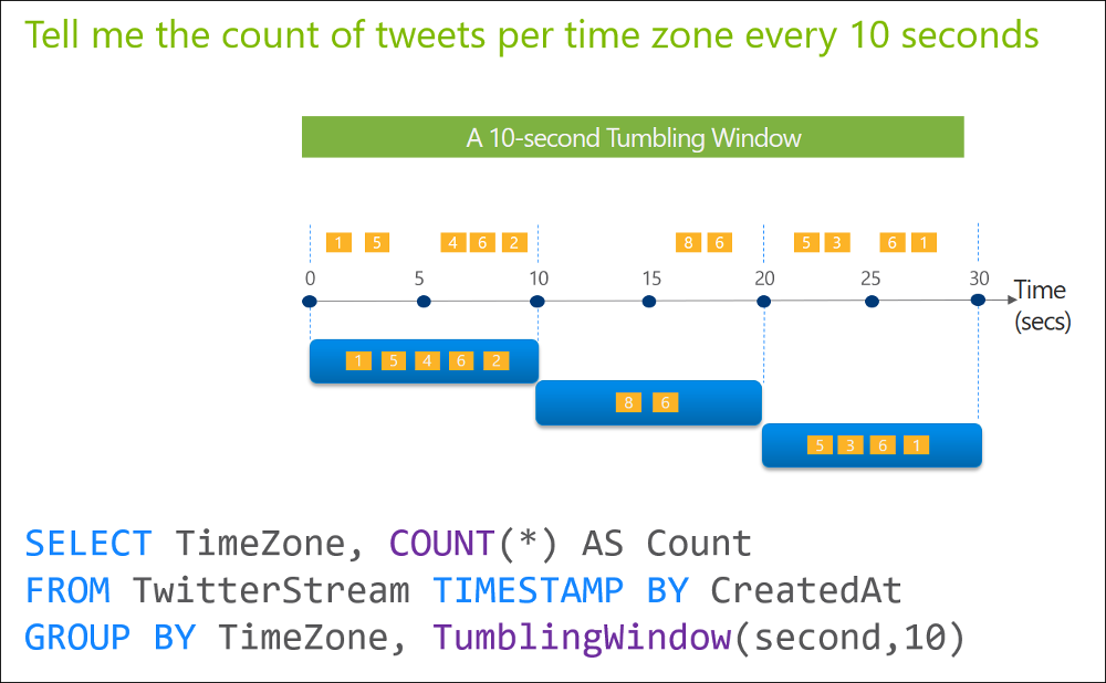 Stream Analytics タンブリング ウィンドウ 5 分