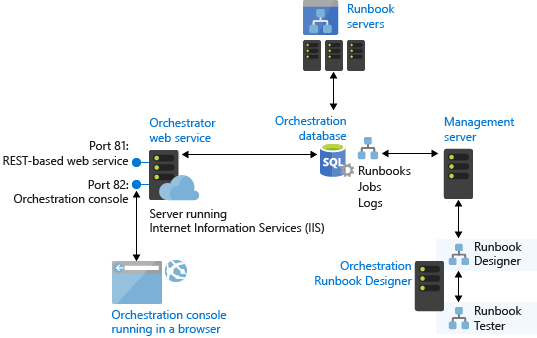 Orchestrator アーキテクチャの図。