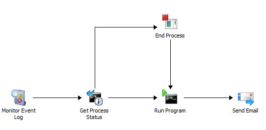 単純な Runbook 図。