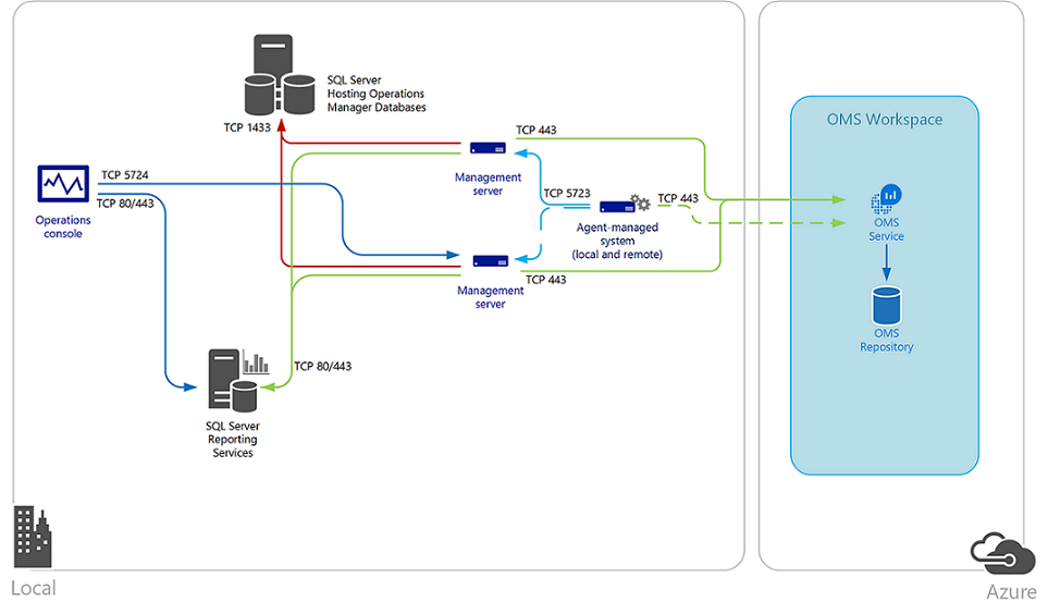 OM と Microsoft OMS の統合の図。