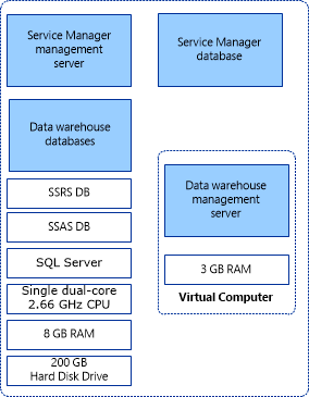 Service Manager の最小構成を示すスクリーンショット。