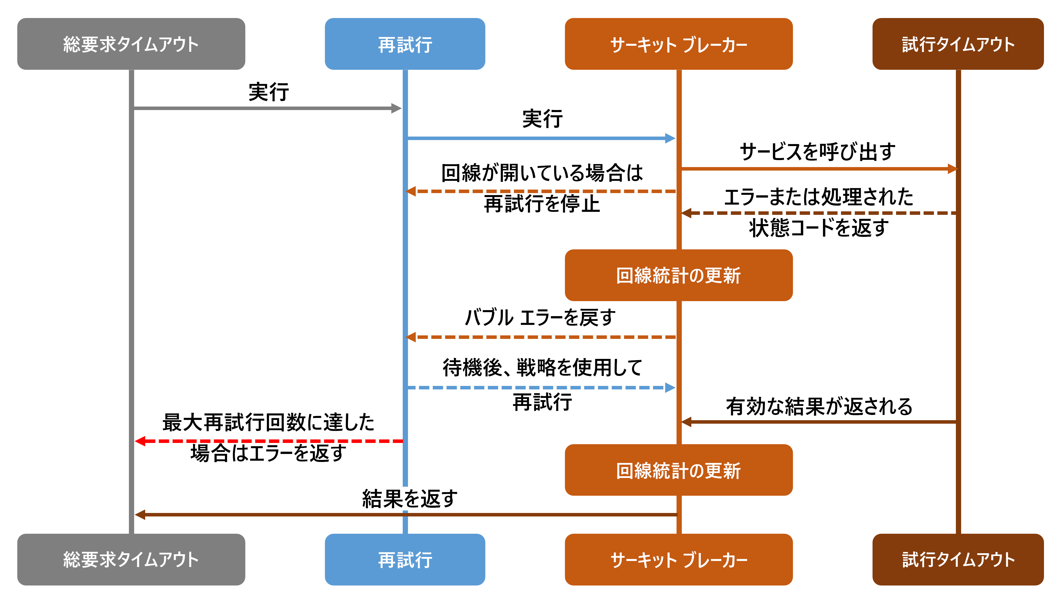 A sequence diagram showing the flow of events in an application using a resiliency strategy.