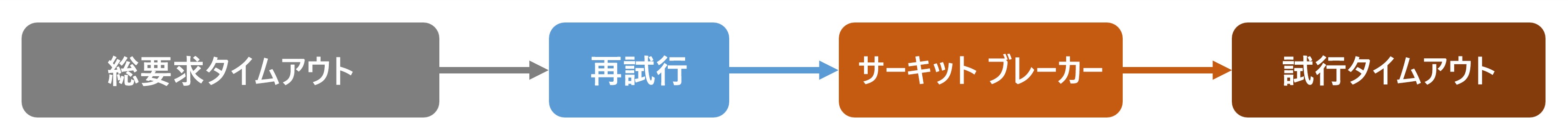 A diagram showing the strategies included in the Standard Resilience Handler. From overall timeout, retry, bulkhead, circuit breaker, and attempt timeout.