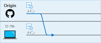 Diagram of a pull from the remote main branch into the local main branch.