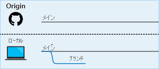 Diagram of a new branch being created in the local repository.