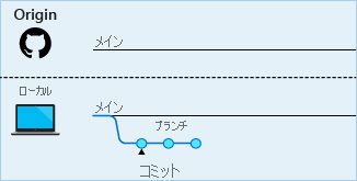 Diagram of the commits being made to the local branch.