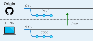 Diagram of the local commits being pushed to the remote repository.