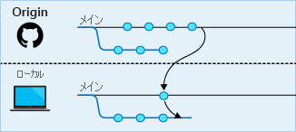 Diagram of the remote changes being pulled down into the local repository.