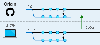 Diagram of the merged commits being pushed to the remote repository.